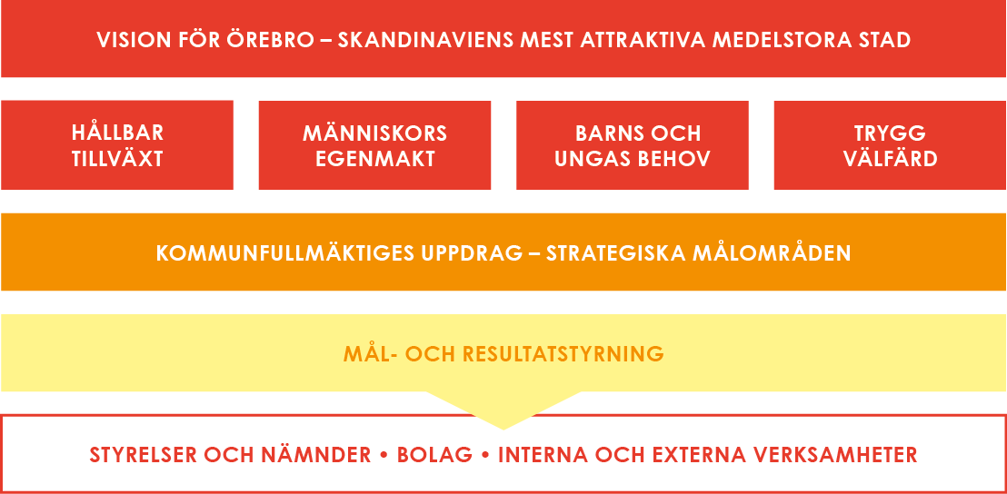 BILAGOR Bilaga 1 Processen för styrning, uppföljning och utveckling av Örebro Örebro kommuns huvudsakliga uppdrag är att erbjuda välfärd, service och tjänster av hög kvalitet till kommunens invånare