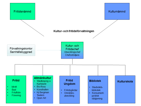 48 Bilaga 3 Organisation Kulturnämnden är underställd programnämnd Samhällsbyggnad.