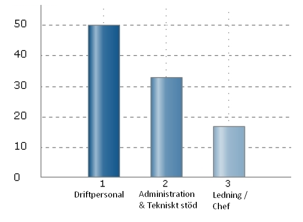 4.1 Intervjuresultat Resultatet från enkätundersökningen presenteras i nedanstående tabell.