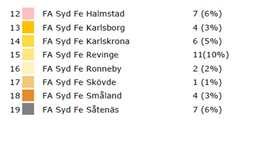 Tabellen visar vid vilken avdelning de som har