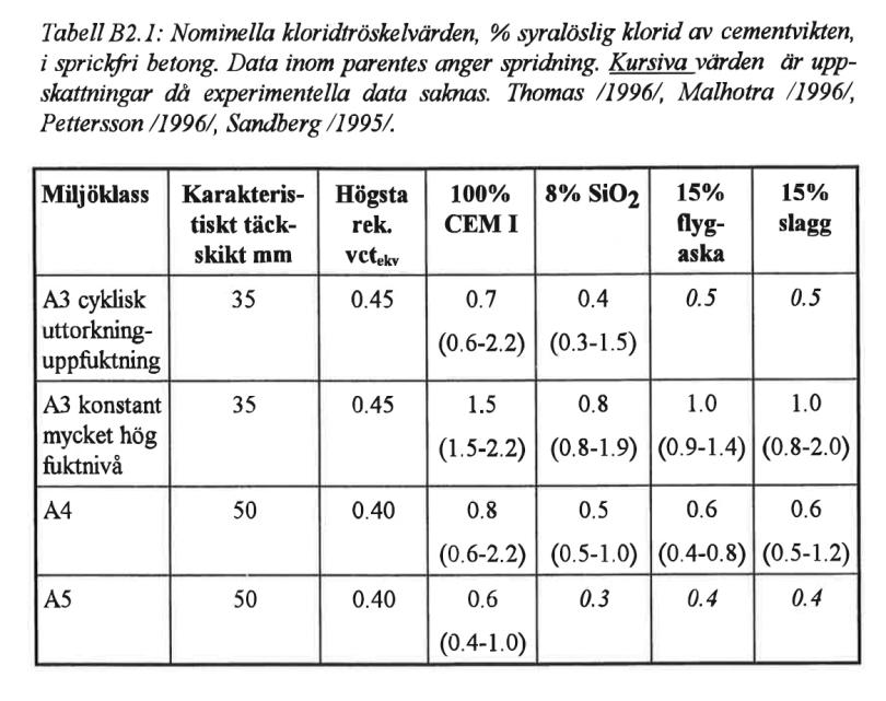 7 Rekommenderade värden Trots svårigheterna med att bestämma ett tröskelvärde har svenska Betongföreningen utgivit en tabell med rekommenderade tröskelvärden att användas vid bedömning av tid till