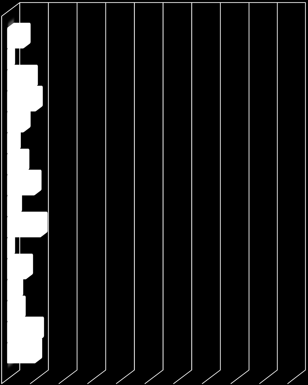 Jag är verksam i följande kommun: 0,43 5,96 8,51 10,21 5,96 2,55 5,53 9,79 % 2,98 11,91 0,43 6,81 3,4 4,26 10,64 10 0 10 20 30 40 50 60 70 80 90 100 Burlöv Kävlinge