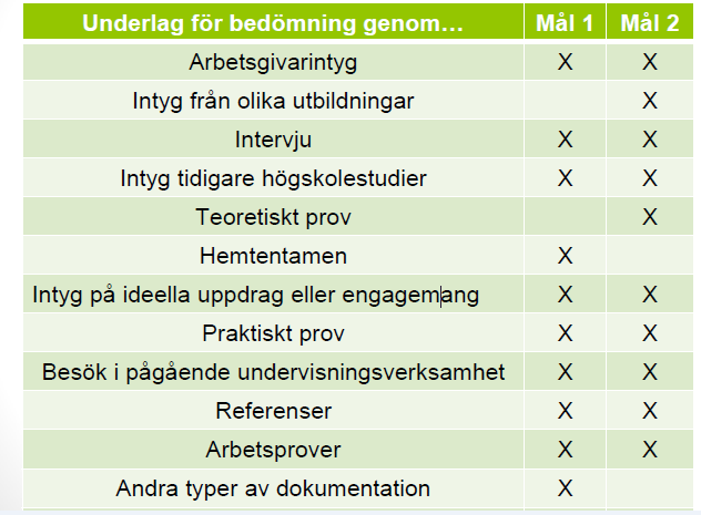 Val av bedömningsunderlag - exempel på hur olika tillvägagångsätt/bedömningsunderlag kan styrka olika lärandemål Samma lärandemål kan styrkas på olika sätt.