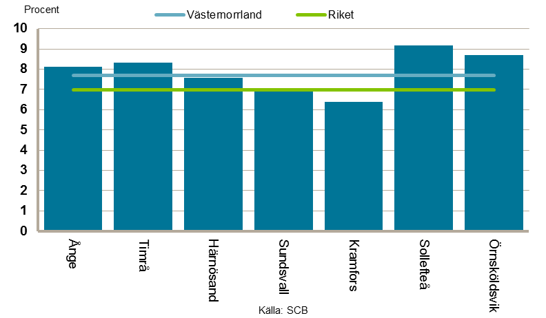 17 Andel förvärvsarbetande inom byggverksamhet per kommun i ästernorrlands Anm.