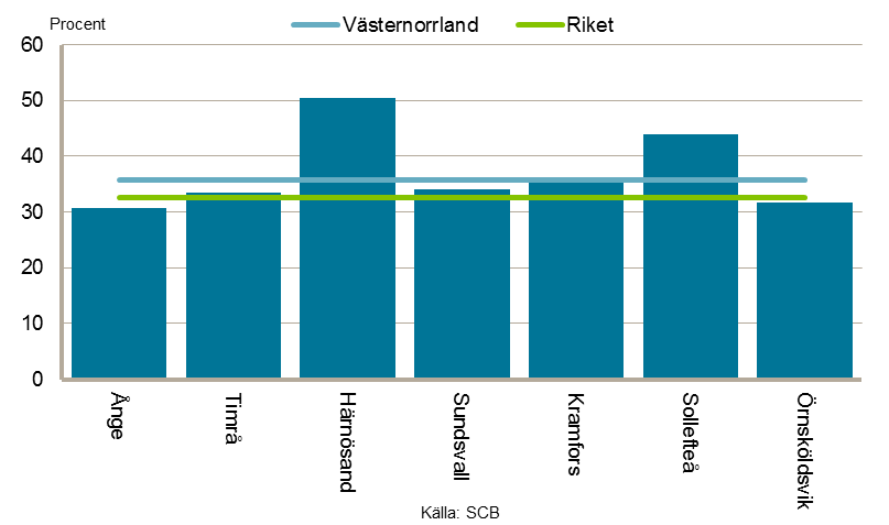 23 Andel förvärvsarbetande inom offentliga tjänster per kommun i ästernorrlands Anm.