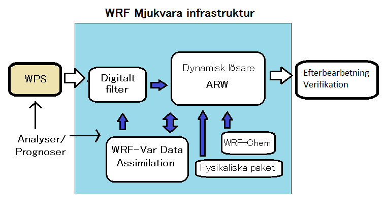 2.3.2 Weather Research Forecasting (WRF) Modellen består av en mjukvarustruktur (WSF- WRF Software Framework) som innehåller de dynamiska ekvationerna, fysikpaketen som interagerar med de dynamiska