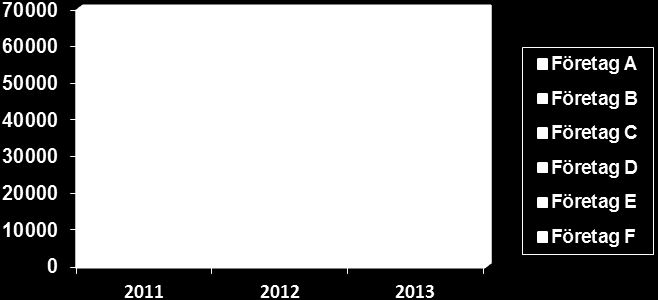 2012 Antal skador Utbetalt (sek) Antal chaufförer Antal bilar Tusentals mil per bil Företag A 25 658533 52 30 10,0 Företag B 12 14307 35 27 12,0 Företag C 31 2155948 53 27 15,0 Företag D 4 165070 10