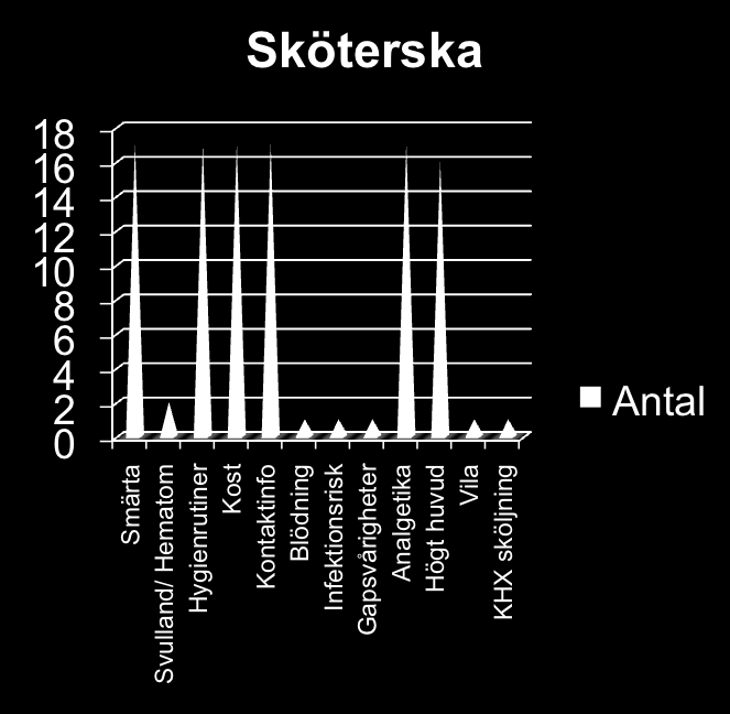 Smärta Svullnad/ Hematom Hygienrutiner Kost Kontaktinfo Blödning infektionsinfo Gap/ sväljsvårigheter Analgetika Huvud högläge Vila KHX