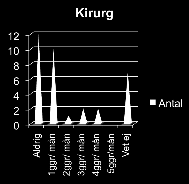 Resultat kirurg- & sköterskeenkät Antal samtal till