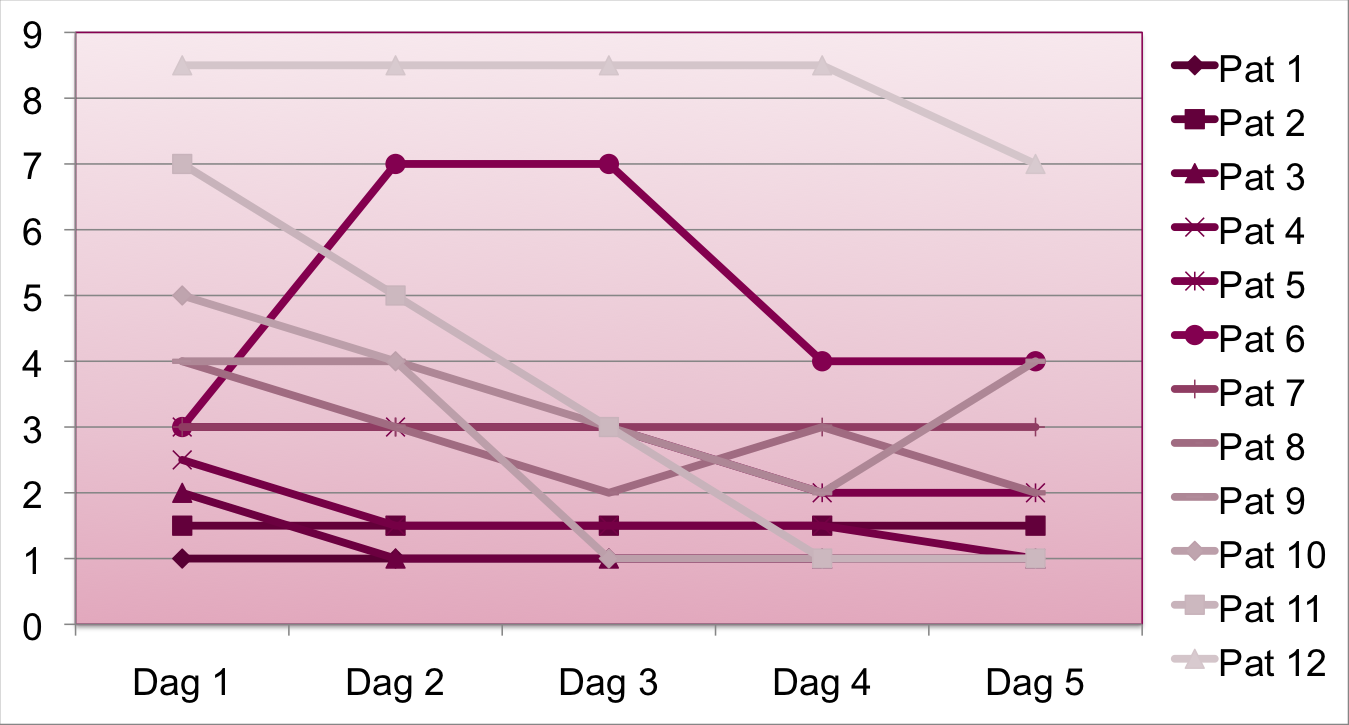 Resultat patientenkät Smärtintensitet 1-5 dagar