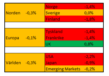 Veckan som gick Utvecklingen på marknaderna har varit mixad under veckan som gick.