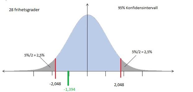 Figur 9: Illustration av hypotesprövning för perioden 2008-2012 (egen figur) 4.