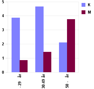 7 (16) Om man gör en jämförelse mellan åren (2013 och 2014) och yrkesgrupper, så ser man att administratörer är de som har högst sjukfrånvaro jämfört med övriga grupper.