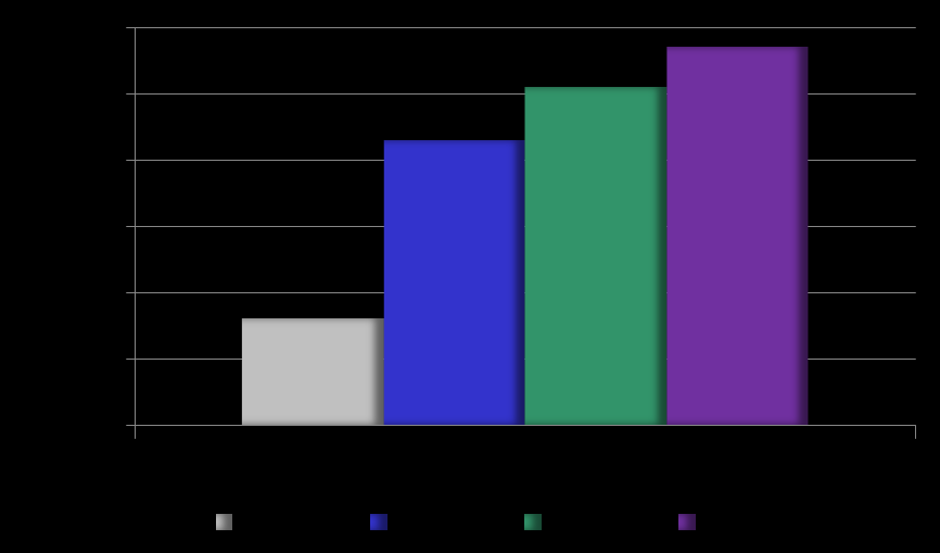 Användning av CMS/LMS i undervisningen Statistiken indikerar en ökad användning och