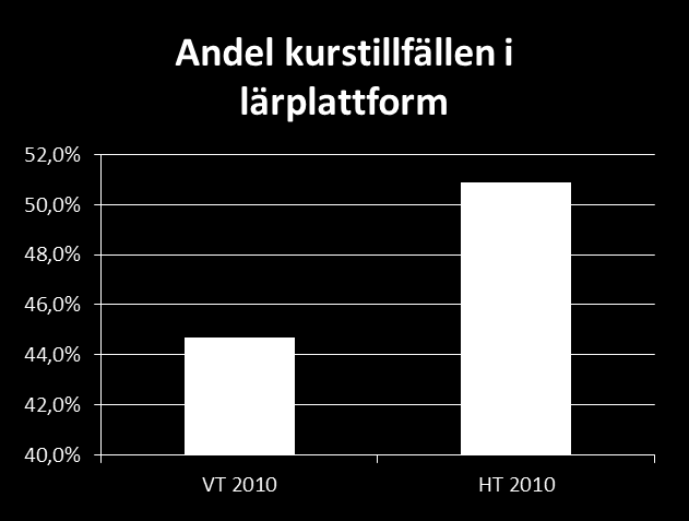 Användning av LMS vid UmU Källa: Intern statistik samt rundfrågning hos institutioner Statistiken visar minskande antal