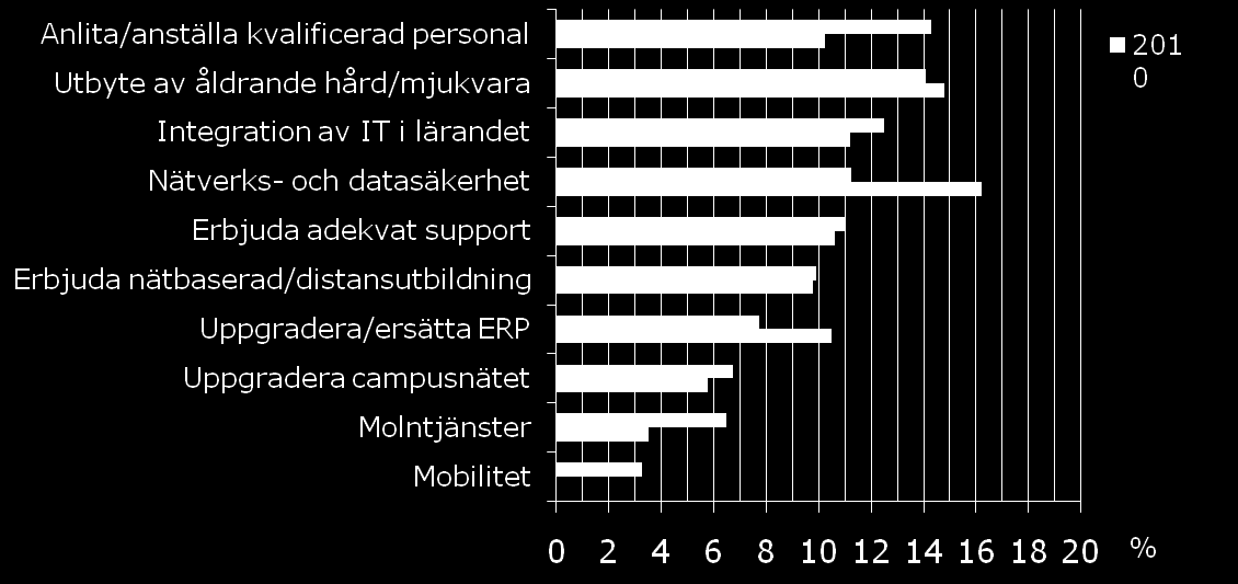 Vilken är den enskilt viktigaste IT-frågan?