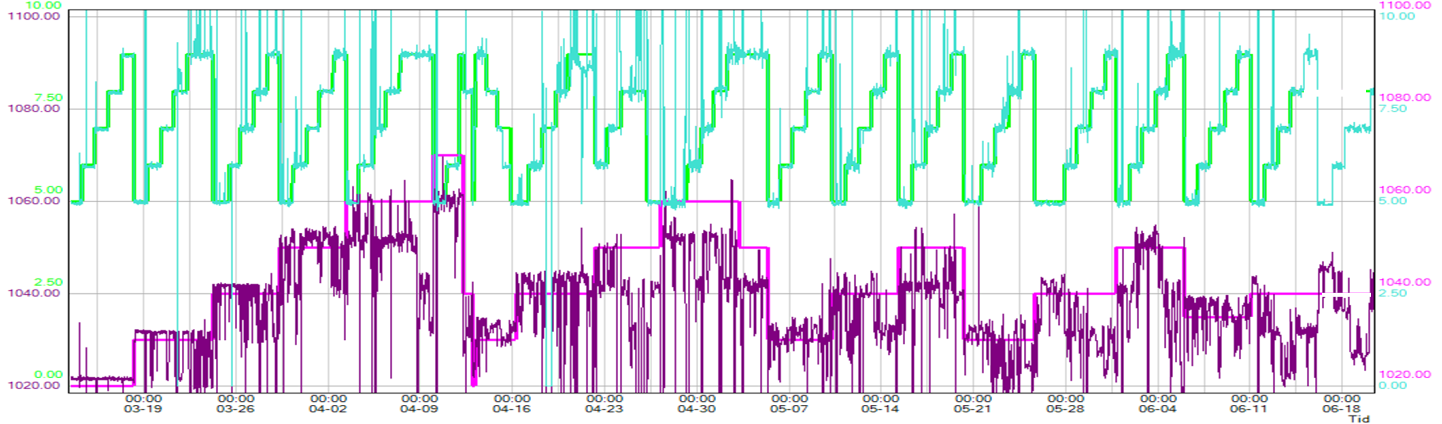 Utfall, exempel NOx (mätvärde) samt variation av olika