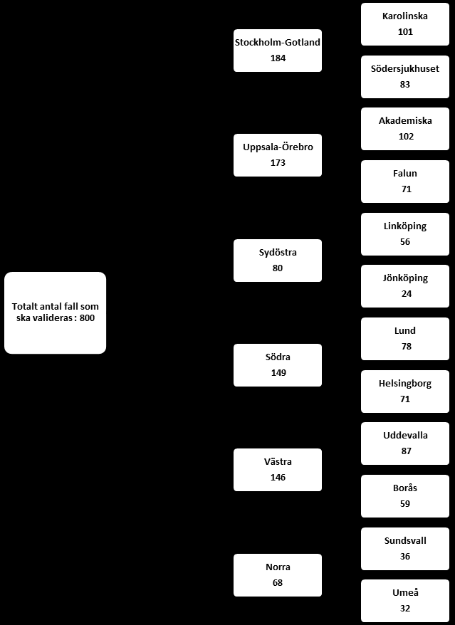 Steg 2 Exempel: Karolinska Universitetssjukhuset och Södersjukhuset rapporterade 1017 nya fall av bröstcancer under 2012. Av dessa kom 556 från Karolinska sjukhuset och 461 från Södersjukhuset.