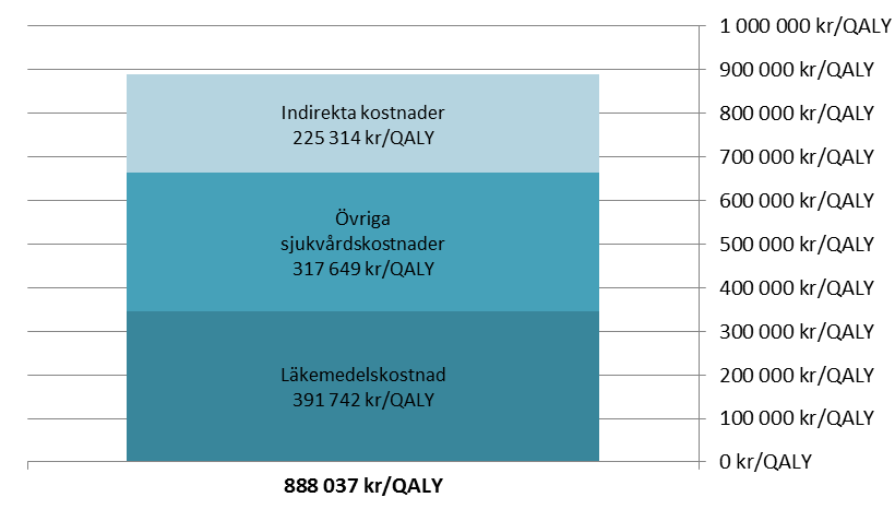 3.5 Företagets grundscenario mot SDC Jämfört med standarddos kemoterapi (SDC) får Vidaza en kostnadseffektkvot på 890 000 kronor per QALY i företagets grundscenario (Tabell 12).