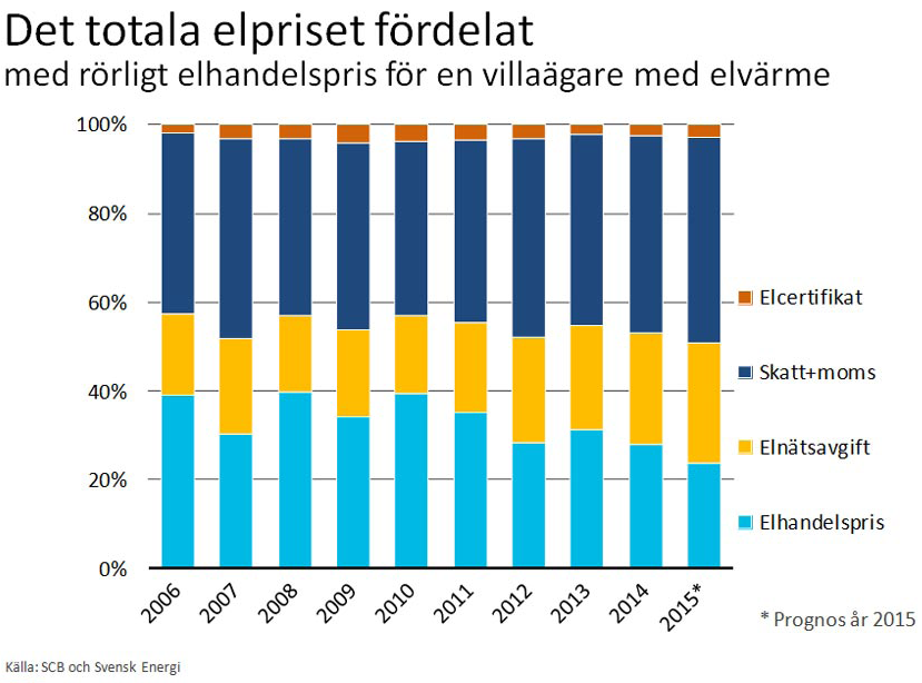 knappt 30 öre/kwh.