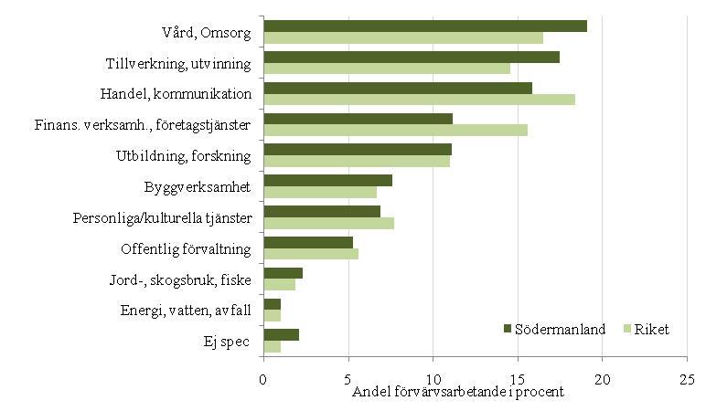 Tillverkningsindustrin är fortfarande en viktig näringsgren i Södermanland, det gäller framför allt kommunerna Oxelösund och Flen.