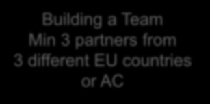 Horizon 2020 - Type of actions Research and Innovation Actions (RIA): 100% of eligible direct costs 25% for indirect costs Innovation Actions (IA): Profit-organisations 70% of costs Non profit: same