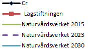 2003 2004 2005 2006 2007 2008 2009 2010 2011 2012 g/ha år 2003 2004 2005 2006 2007 2008 2009 2010 2011 2012 2003 2004 2005 2006 2007 2008 2009 2010 2011 2012 mg/kg TS mg/kg P mycket begränsad idag.