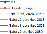 2003 2004 2005 2006 2007 2008 2009 2010 2011 2012 g/ha år 2003 2004 2005 2006 2007 2008 2009 2010 2011 2012 2003 2004 2005 2006 2007 2008 2009 2010 2011 2012 mg/kg TS mg/kg P 60 40 20 0 Nickel 1600