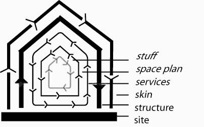 2. Integrerad, holistisk design och effektiv renoveringsprocess Byggnaden som system (teknik, användare, förvaltning) Optimerade