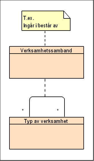 I arbetet har det även visat sig att koderna finns på olika generiska nivåer allt från övergripande till mycket specifika. Det finns implicita hierarkiska strukturer som inte är tydliggjorda.