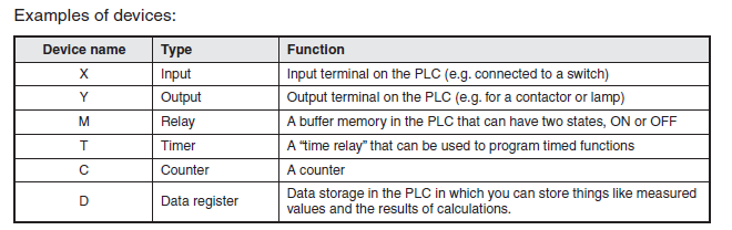 PLC2A:7 When you define global variables you must specify the hardware addresses for each individual variable.