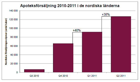 Fokus på försäljningsvolymer Fortsatt stark lanseringskurva för Nalox/Emtrix I maj gjorde Moberg Derma (MD) sin börsdebut och i fredags kom bolagets första kvartalsrapport som börsnoterat bolag.