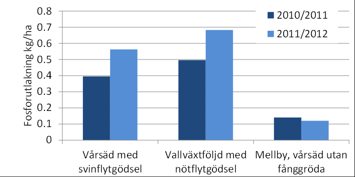 Lilla Böslid lerjord Utlakningsförsök 29-212: Metoder för minskat