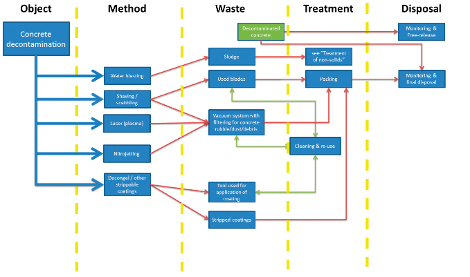 Figur 6-2. Flödesschema för betongdekontaminering. 6.2 Behandling av icke-fasta material 6.2.1 Översikt Figur 6-3 ger en överblick över hur olika sorters icke-fast avfall kan klassificeras och hanteras.