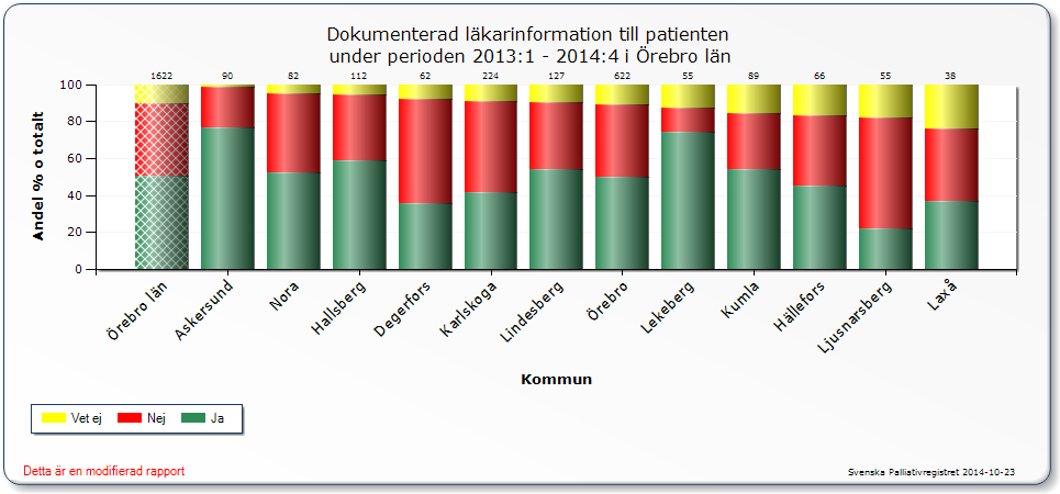 Resultat: 2011-2012 2013-2014 Utförda brytpunktsamtal av läkare 29 % 35 % Resultat: 2011-2012 2013-2014 Utförd och dokumenterad munhälsobedömning 76 % 61 % Analys: Målet under 2014 var att börja