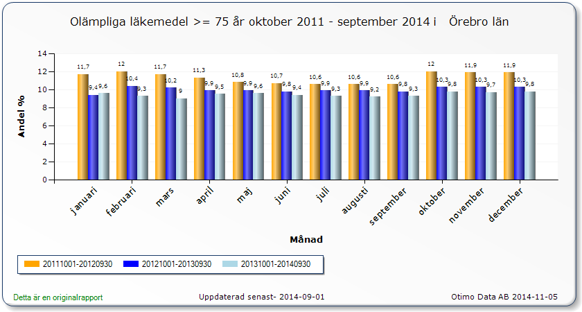 Analys Vid en genomgång av olämpliga läkemedel som MAS tillsammans med sjuksköterskorna gjort under oktober månad på de som bor på Säbo i Degerfors, kan konstateras att antalet ordinerade