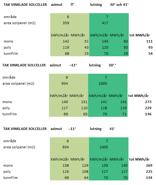 Genom att vinkla upp solcellerna glider snön lättare av panelerna samt att man får upp energiutbytet per kvadratmeter. Av dessa skäl har solceller på tak i denna rapport studerats med högre lutning.