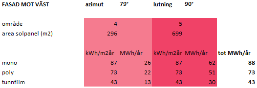 På grund av orientering av solceller placerad vid fasad 4 och 5 blir solinstrålningen betydligt lägre än vid söderfasaderna Tabell 5 Orienteringen av fasad 4 och 5 gör att den totala instrålningen