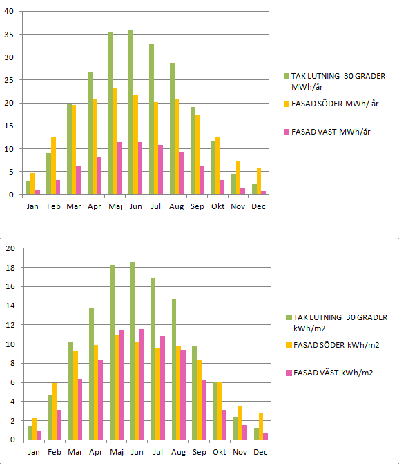 TAK ELLER FASAD När en vinkel på 41 grader visat sig vara den bästa placering för kollektorplan är vinklade solceller på tak den position som genererar mest energi pär årsbasis.