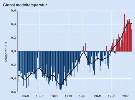 har förändrats de senaste 400 åren (se figur 1). Ökningen av atmosfärens koldioxidhalt följer den ökning av utsläpp från fossila bränslen som tog fart i mitten av 1800-talet.