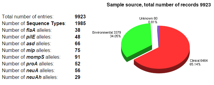 Databas för SBT http://bioinformatics.phe.org.