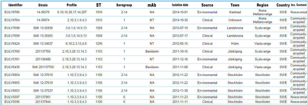 Register över isolat per land Sverige har 110 isolat registrerade, från 27 orter.