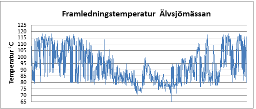 Ett område i Fortums fjärrvärmenät som misstänks vara drabbat av snabba temperaturvariationer är i närheten av Älvsjömässan då flöden från olika produktionsenheter ofta blandas i närheten av denna