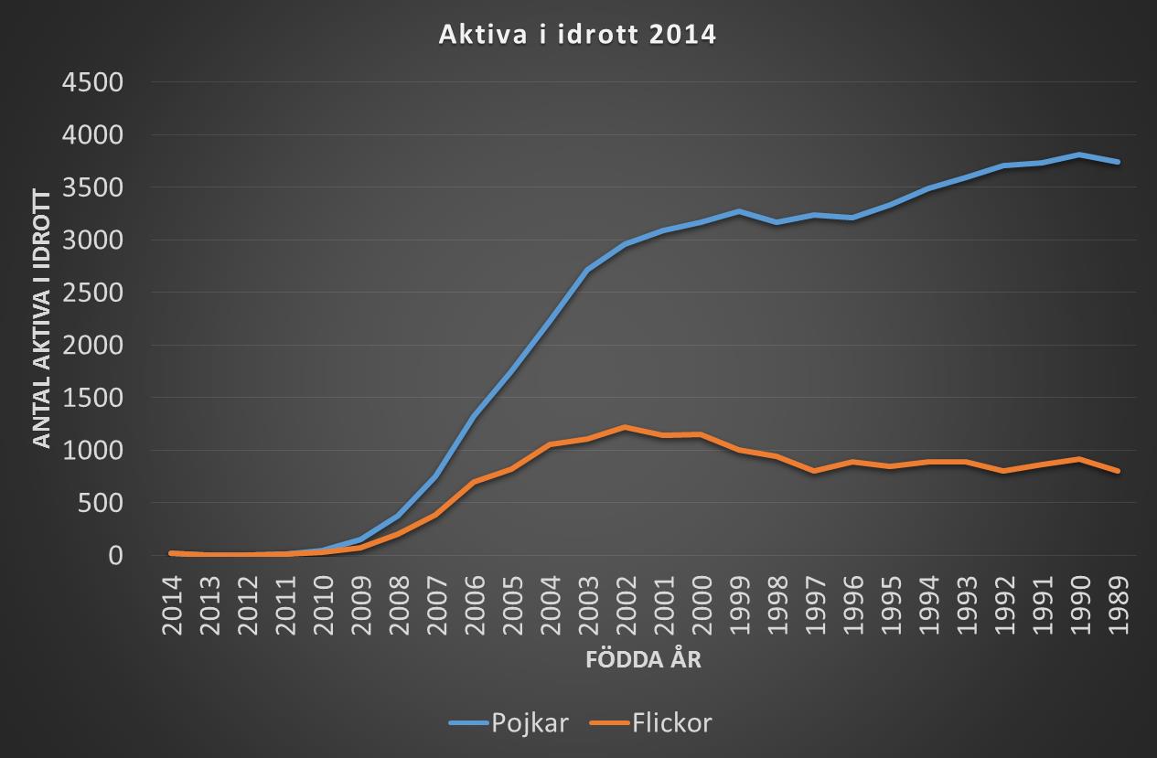 Könsfördelning 0-12 år 13-20 år 21-34 år 35