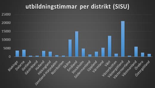 Utbildning SISU Idrottsutbildarna Förbund (verksamhet) Utbildningstimmar