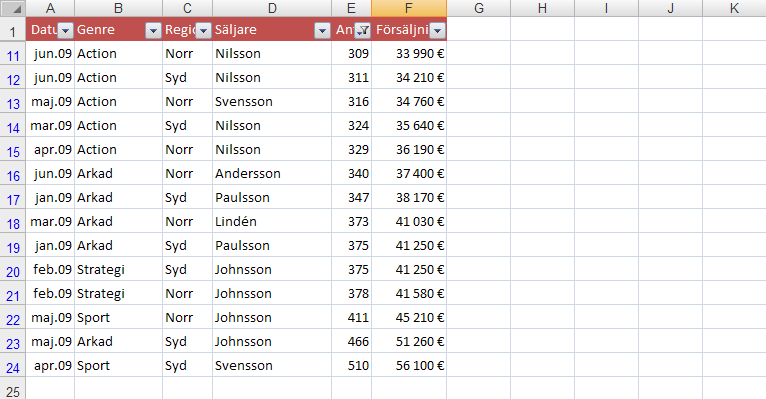 Klicka på OK. För att bekräfta filtret. Nu visas 14 av databasens 23 poster, d v s alla de som är större än 300. Sortera också fältet antal fallande så är det lättare att kontrollera filtreringen.