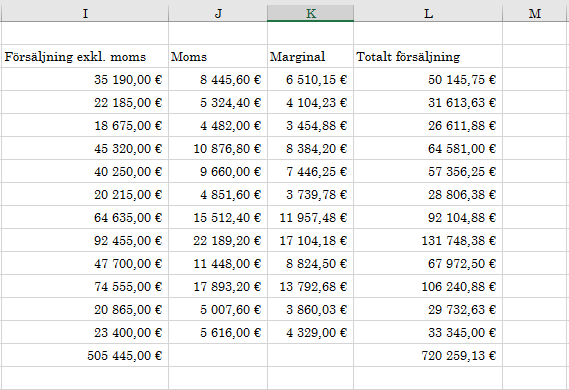 Skriv in cellvärdet Försäljning exkl. moms i cellen I3, skriv sedan in formel [=H4*C4 ] i cellen I4. och kopiera sedan ner formeln till I15, i cellen I16 autosummerar du ovanstående värden.