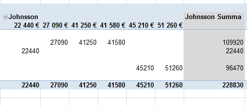 Pivottabellen uppdateras nu så att de nya posternas värden tas med: VISA DETALJER FÖR EN DATACELL Vi tänker oss att du snabbt och behändigt vill ta fram en rapport över de poster som bygger upp