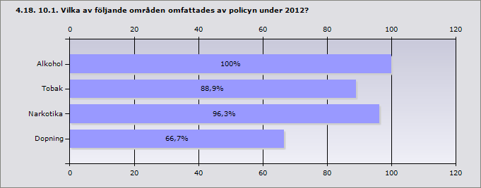 Procent Ja 57,4% 27 Nej 19,1% 9 Det finns ingen gymnasieskola i kommunen 23,4% 11 Svarande 47 Inget