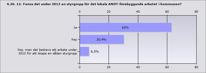 4.19. 11. Hur finansierades det ANDT-förebyggande arbetet i kommunen under 2012?